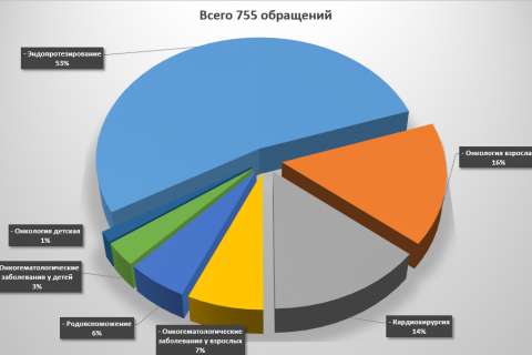 Статистика обращений